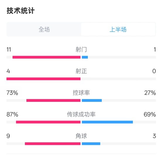  壓制！紅軍半場1-0熱刺數(shù)據(jù)：射門11-1，射正4-0，控球率73%-27%