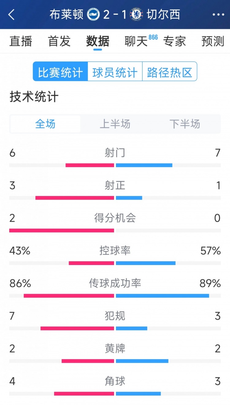  效率差距大，切爾西1-2布萊頓全場數(shù)據(jù)：射門7-6，射正1-3