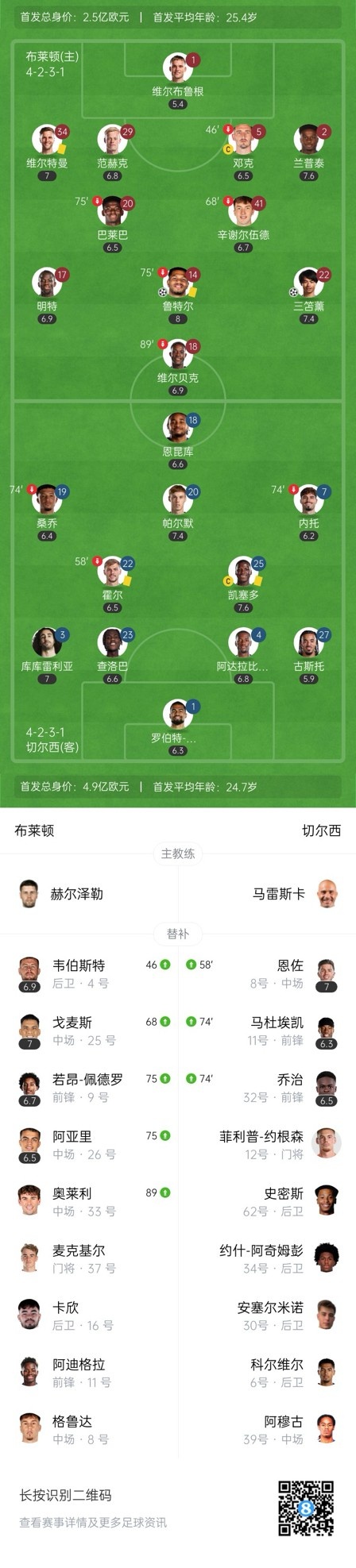  四層大巴人沒了？切爾西足總杯只換3人&1個小將，替補席全是小孩