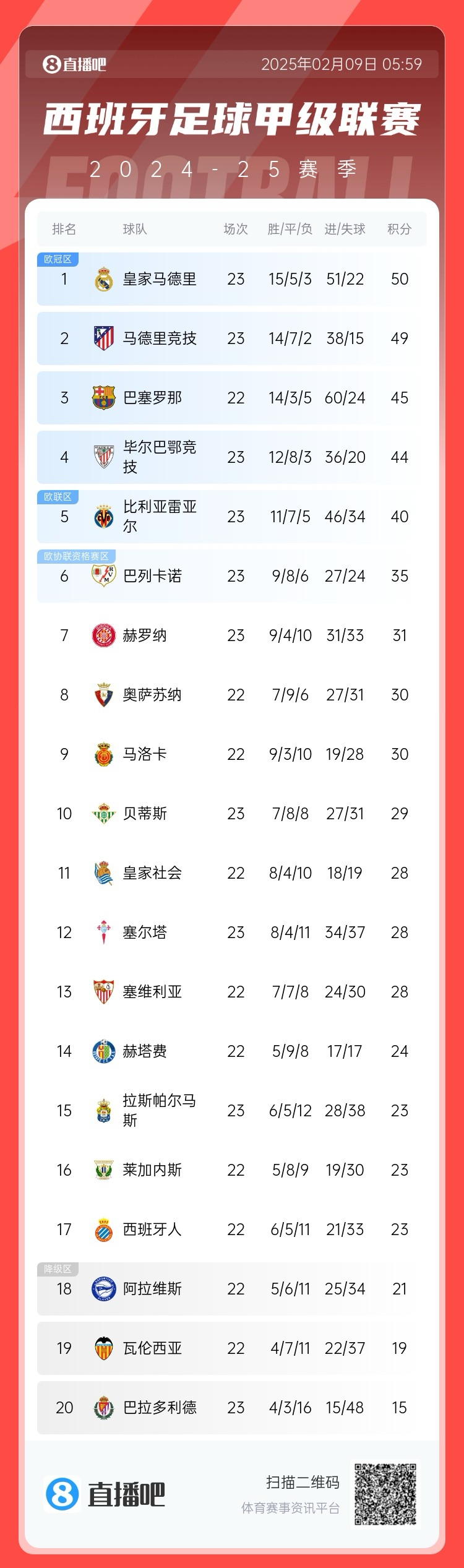  西甲積分榜：皇馬50分第1，馬競49分第2 ，巴薩少賽45分第3