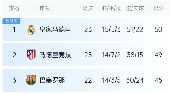  機會來了！巴薩少賽1場落后皇馬5分，第35輪還有一場國家德比