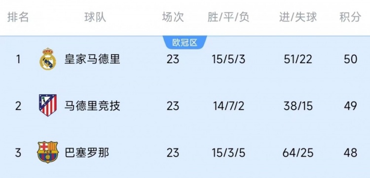  競爭激烈！西甲23輪之后皇薩競只相差2分，2013-2014賽季之后首次