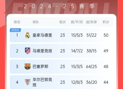  再刺激一次！13/14賽季皇薩競(jìng)23輪3隊(duì)同分&爭(zhēng)冠到末輪，今年差2分
