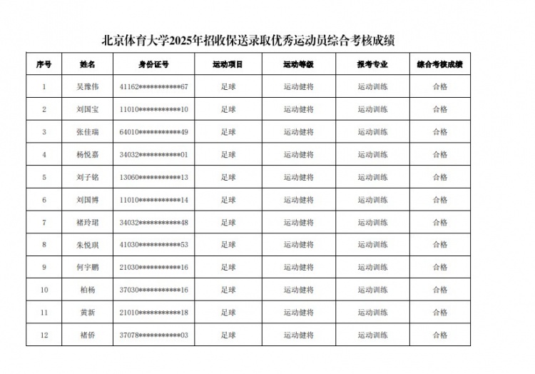  67名球員通過北體大保送錄取初審，王世杰、何宇鵬、王剛在列