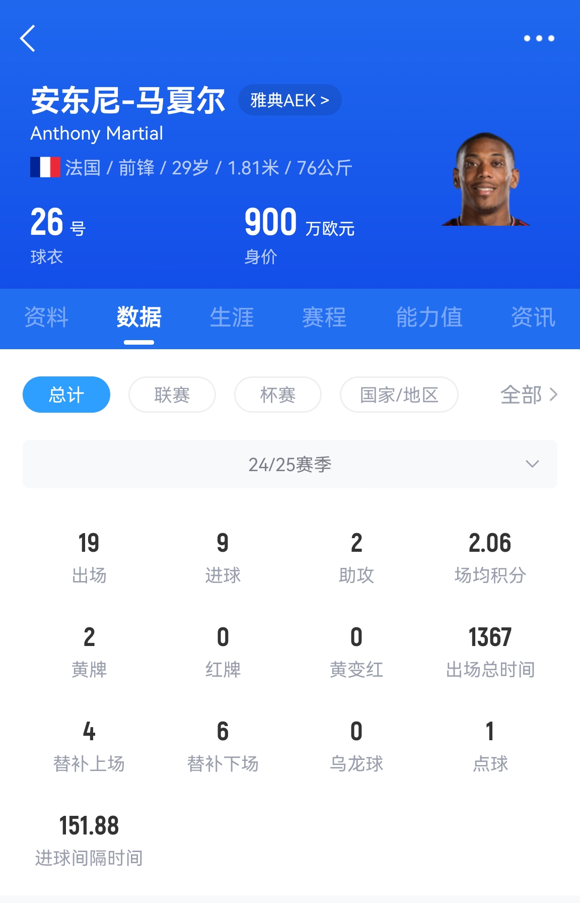  專(zhuān)業(yè)吃餅！馬夏爾梅開(kāi)二度賽季19場(chǎng)9球，雅典AEK5-0大勝
