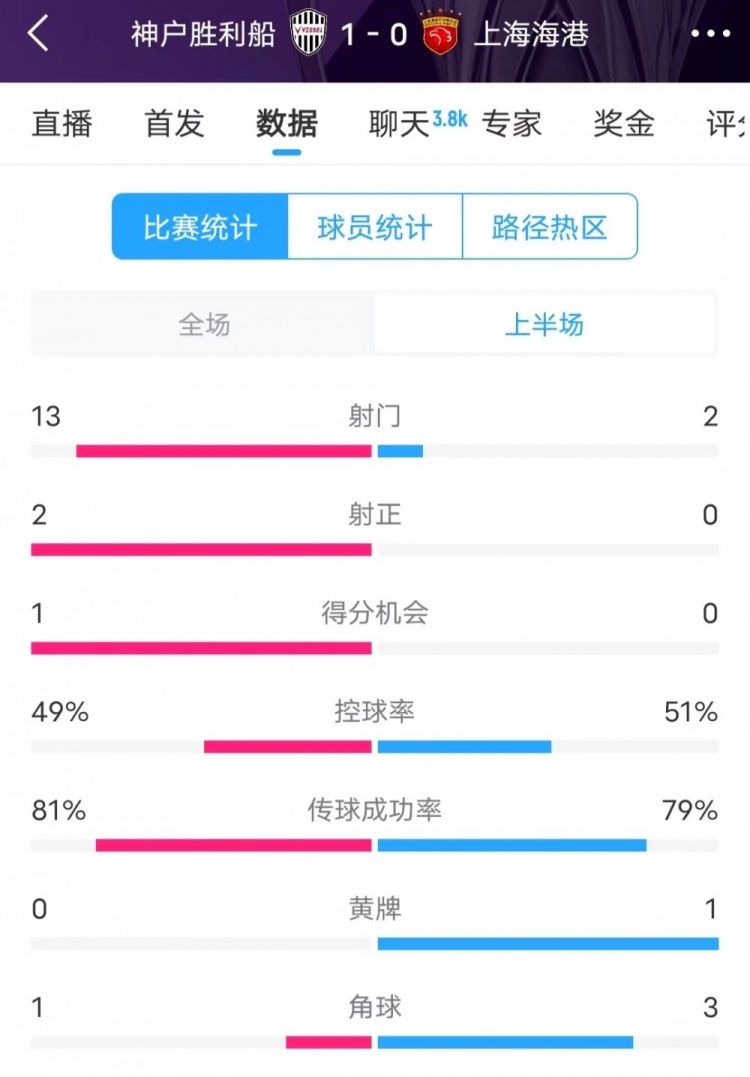  被全面壓制 ！神戶半場13次射門，海港2射門0射正