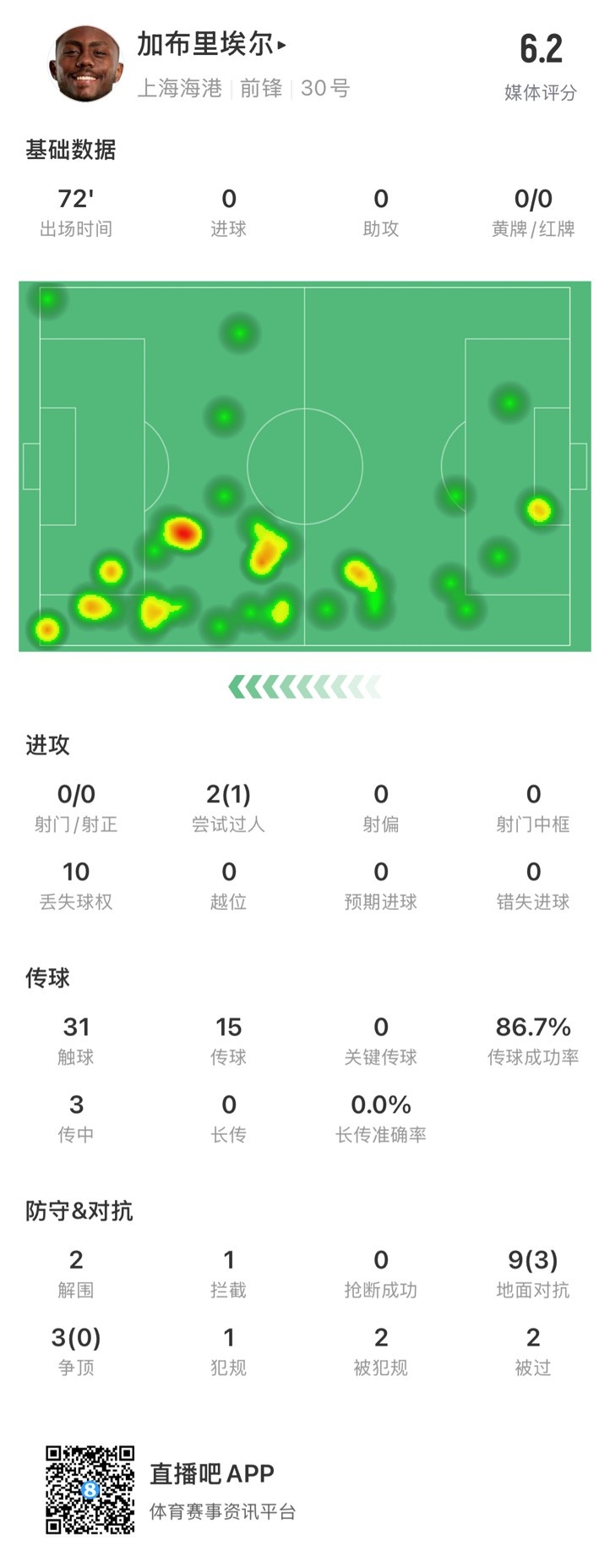  海港外援加布里埃爾對(duì)陣神戶(hù)數(shù)據(jù)：72分鐘0射，10次丟失球權(quán)