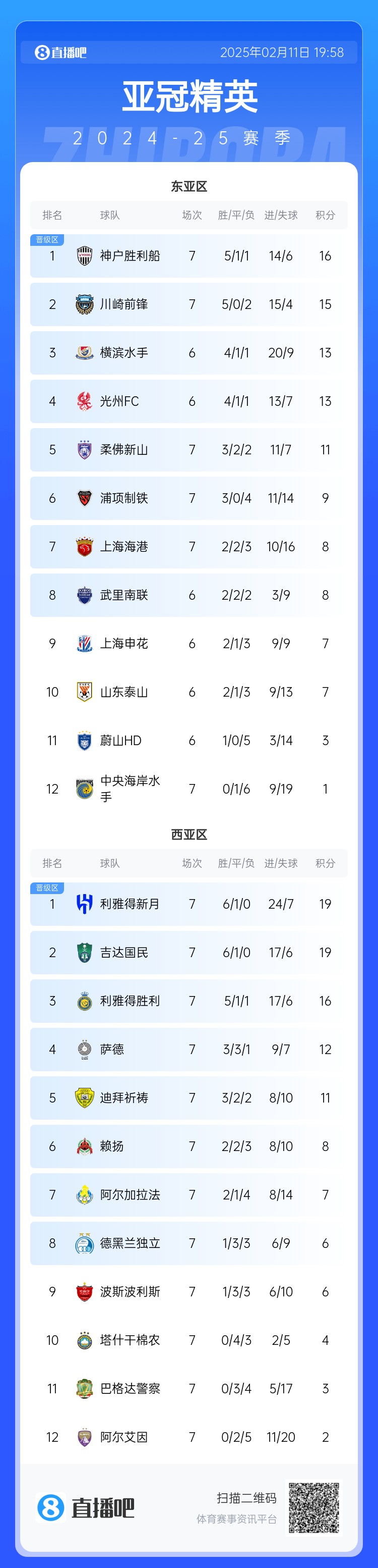  亞冠東亞區(qū)積分榜：海港進(jìn)球多驚險(xiǎn)保住第7，神戶、川崎提前晉級(jí)