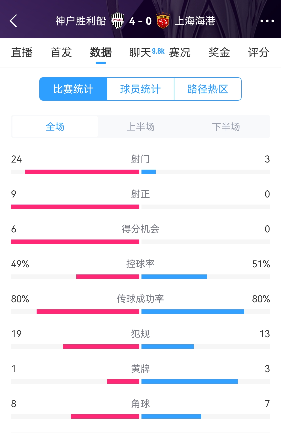  單方面碾壓！海港0-4神戶全場數(shù)據(jù)：射門3-24！射正0-9！