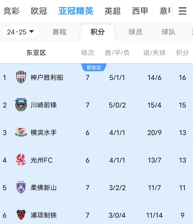  川崎、神戶雙雙大比分獲勝，J聯(lián)賽暫時包攬亞冠東亞區(qū)前三名