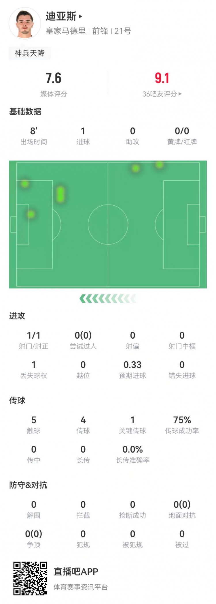  替補神兵！B-迪亞斯本場替補10分鐘1球+1關鍵傳球 獲評7.6分
