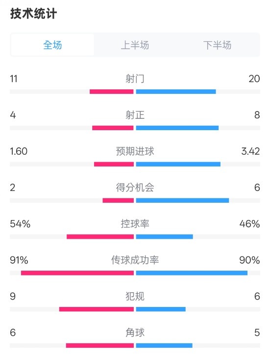  曼城2-3皇馬全場數(shù)據(jù)：射門11-20，射正4-8，控球率54%-46%
