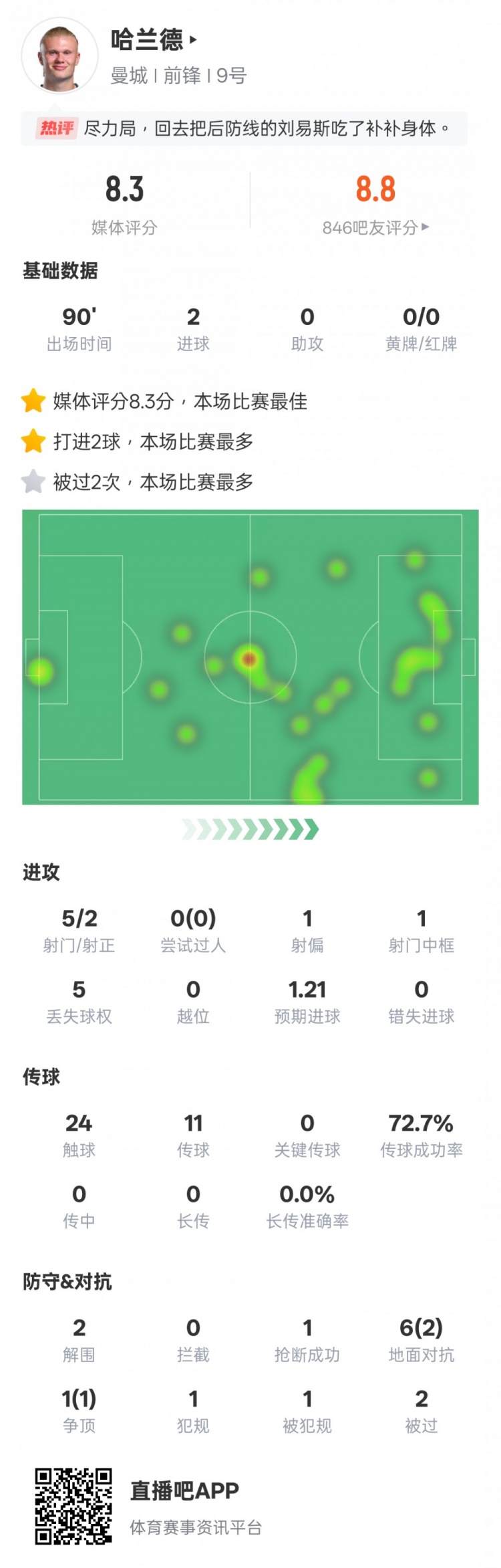  盡力了！哈蘭德本場數(shù)據(jù)：2射正2進球2解圍，評分8.3全場最高