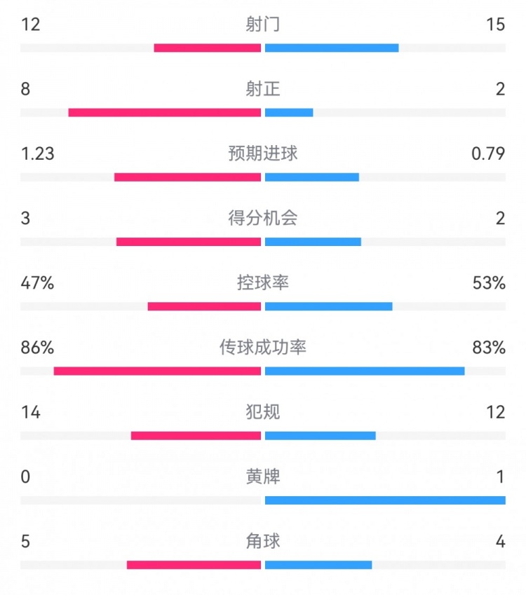  尤文2-1埃因霍溫數(shù)據(jù)：射門12-15，射正8-2，得分機會3-2