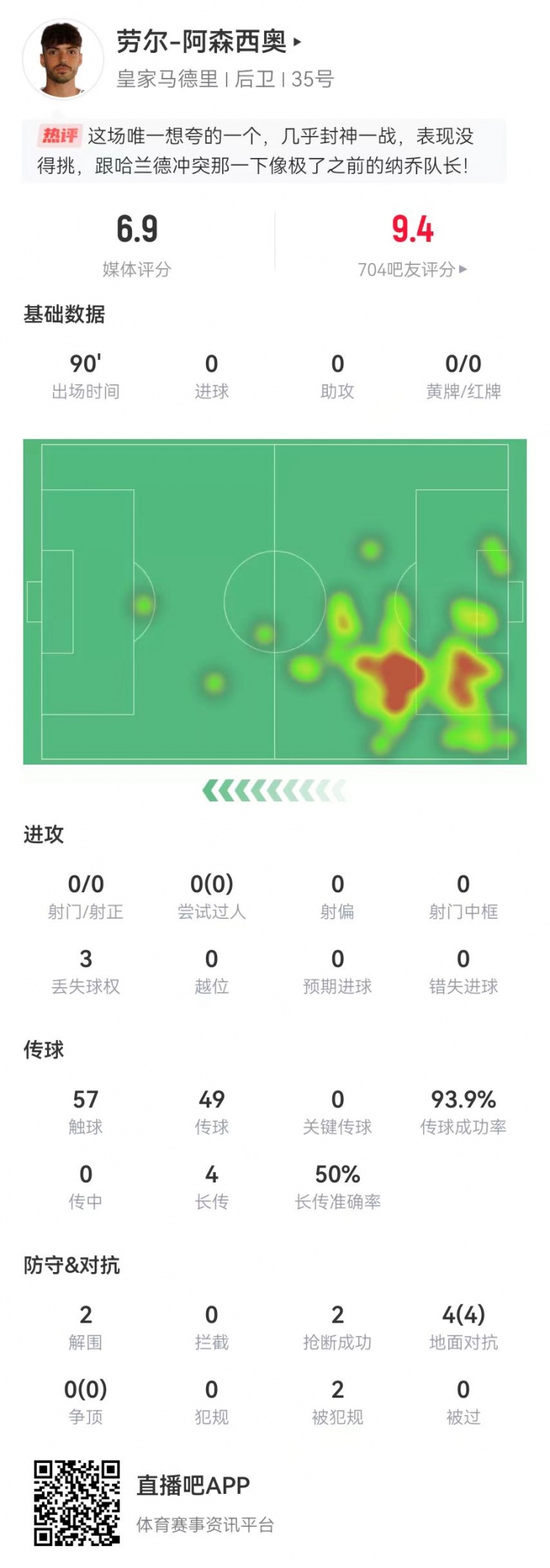 大心臟！勞爾-阿森西奧本場2解圍2搶斷1救險 4對抗4成功+2造犯規(guī)
