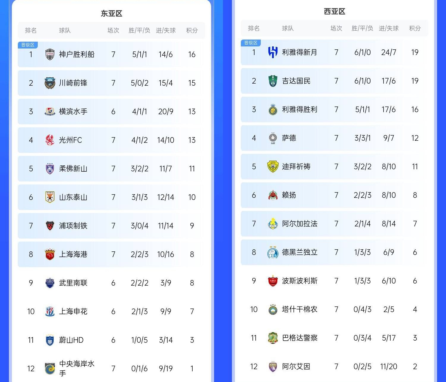  決賽日本vs沙特？亞冠東區(qū)J聯(lián)賽3隊前三，西區(qū)沙特聯(lián)3隊斷層領跑