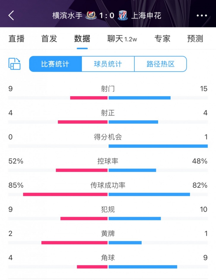  全場(chǎng)數(shù)據(jù)：申花射門(mén)15比9占優(yōu)，射正4比4持平，惜敗橫濱尤為可惜