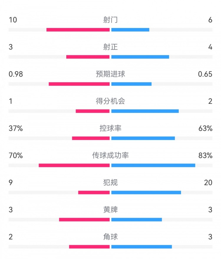  埃弗頓2-2利物浦數(shù)據(jù)：射門10-6，射正3-4，得分機會1-2