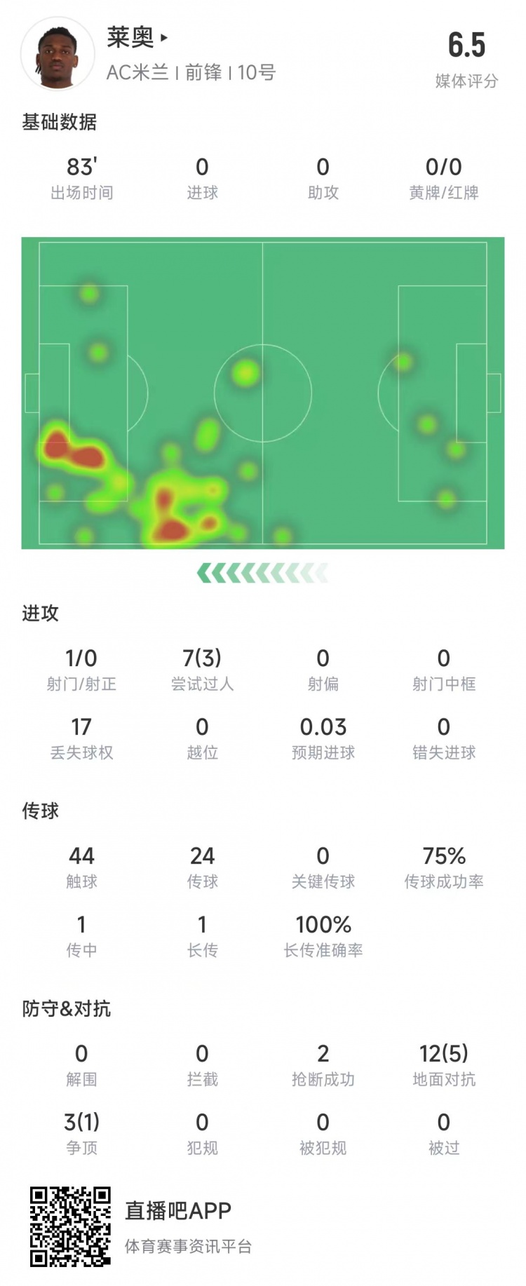  萊奧本場數(shù)據(jù)：1次射門0射正，15次對抗6次成功&獲評6.5分