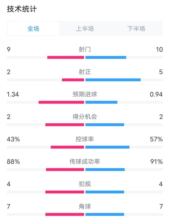  凱爾特人1-2拜仁全場數(shù)據(jù)：射門9-10，射正2-5，控球率43%-57%