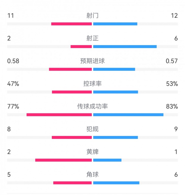  費耶諾德1-0米蘭數(shù)據(jù)：射門11-12，射正2-6，預(yù)期進球0.58-0.57