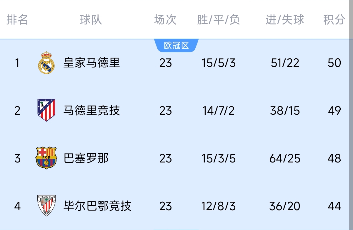  意不意外？五大聯(lián)賽領(lǐng)跑優(yōu)勢(shì)：西甲意甲僅1分，英超7德甲8法甲10
