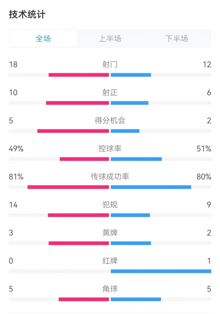  國民vs勝利全場數(shù)據(jù)：射門18-12、射正10-6、得分機(jī)會5-2