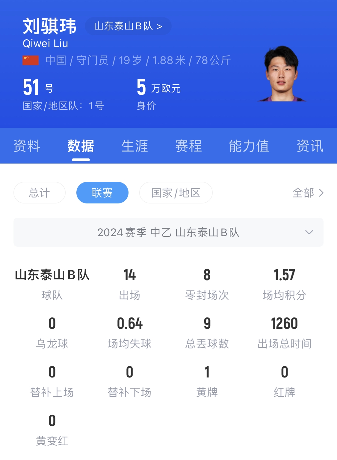  有腳下、有自信！國青門將劉騏瑋門晃倒上搶的對手