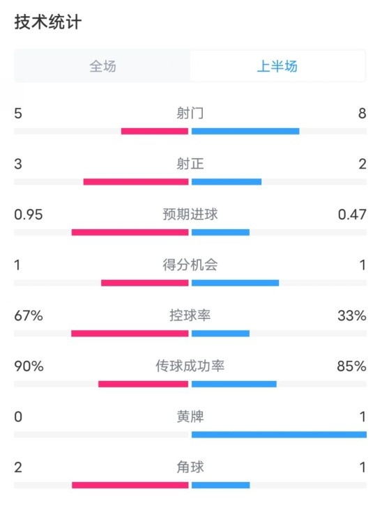  熱刺1-0曼聯(lián)半場(chǎng)數(shù)據(jù)：射門(mén)5-8，射正3-2，控球率67%-33%