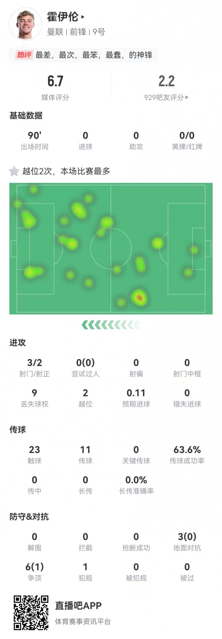  這是大中鋒？霍伊倫本場(chǎng)3射2正 9對(duì)抗僅1成功+2越位 獲評(píng)6.7分