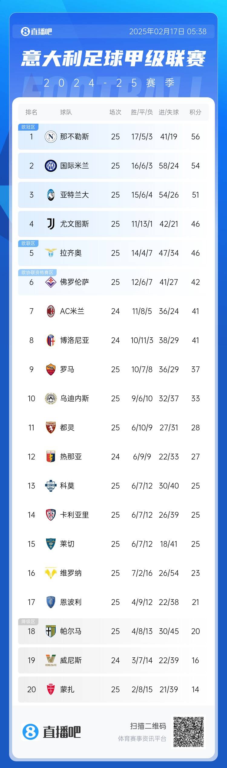  意甲積分榜：尤文聯(lián)賽3連勝升前四，國(guó)米無(wú)緣登頂距榜首2分