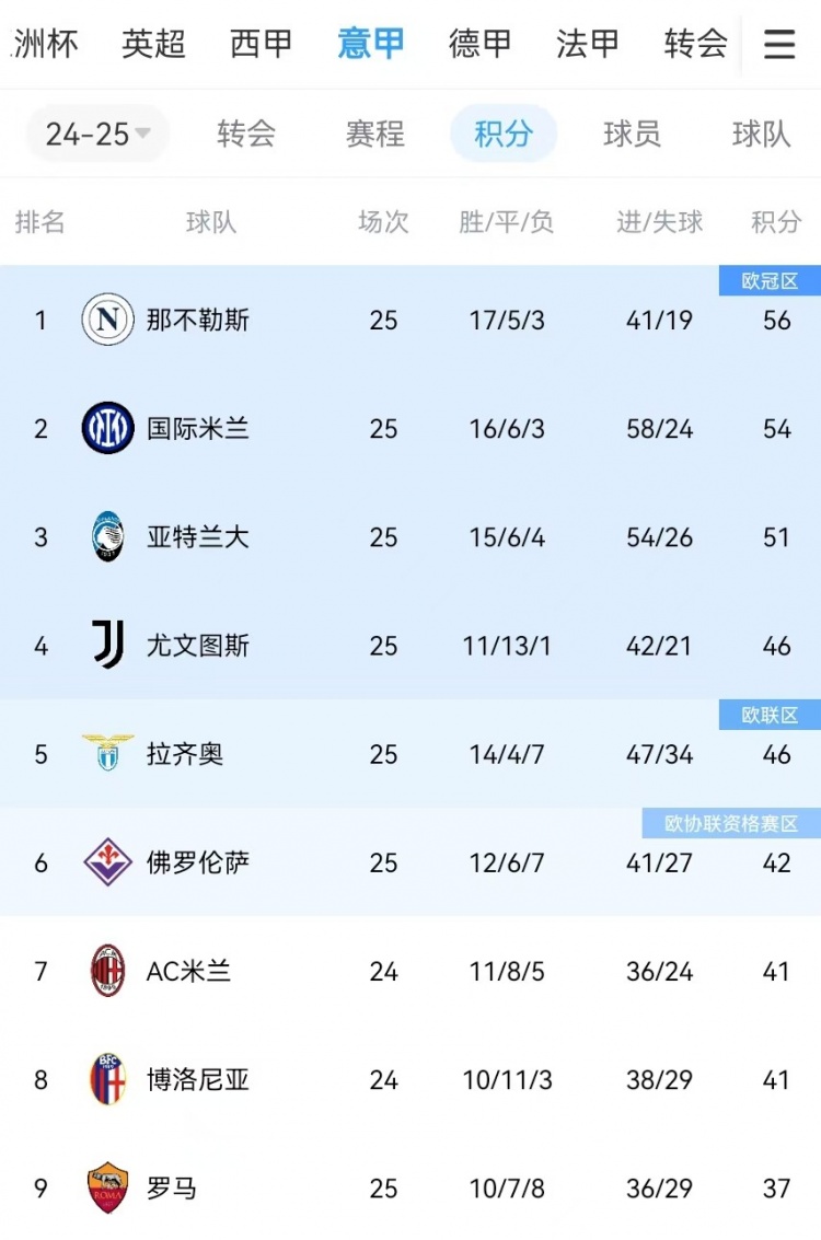  你剎我停！意甲前二本月7戰(zhàn)共1勝：那不勒斯3輪3分、國(guó)米4輪4分