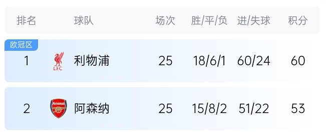  英超最新奪冠概率：利物浦86%大幅領(lǐng)先，預(yù)測最終7分優(yōu)勢奪冠