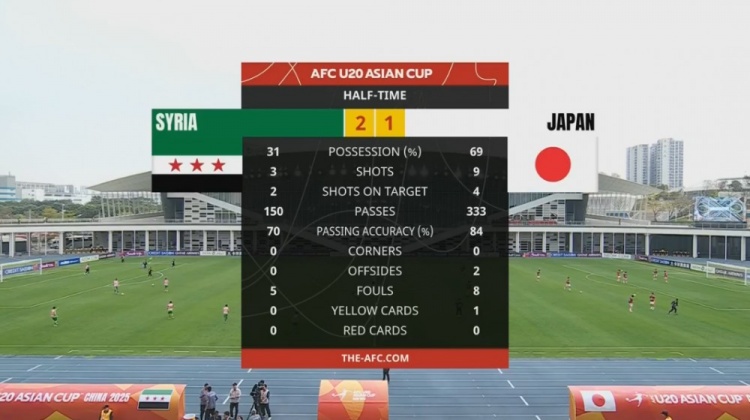  日本U20半場控球率近7成、射門9次，敘利亞U20隊2次射正進2球