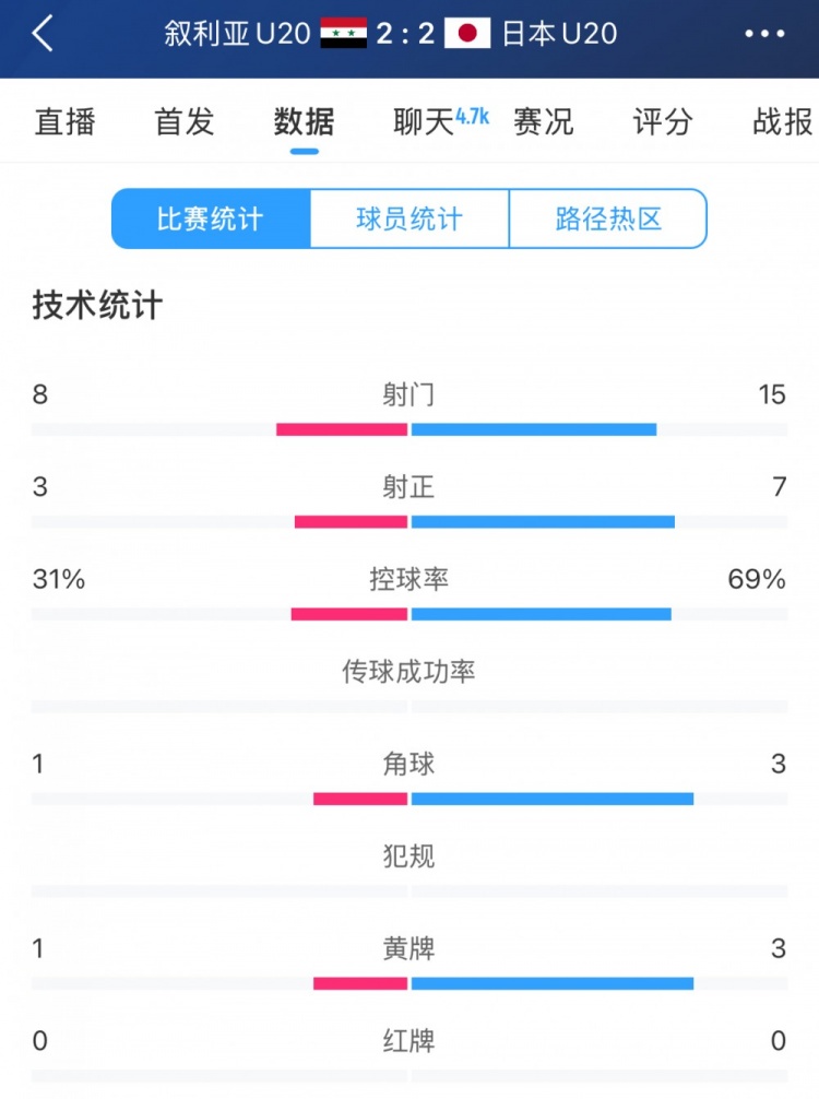  得勢不得勝，日本vs敘利亞全場數(shù)據(jù)：控球73開，射門是對手近2倍