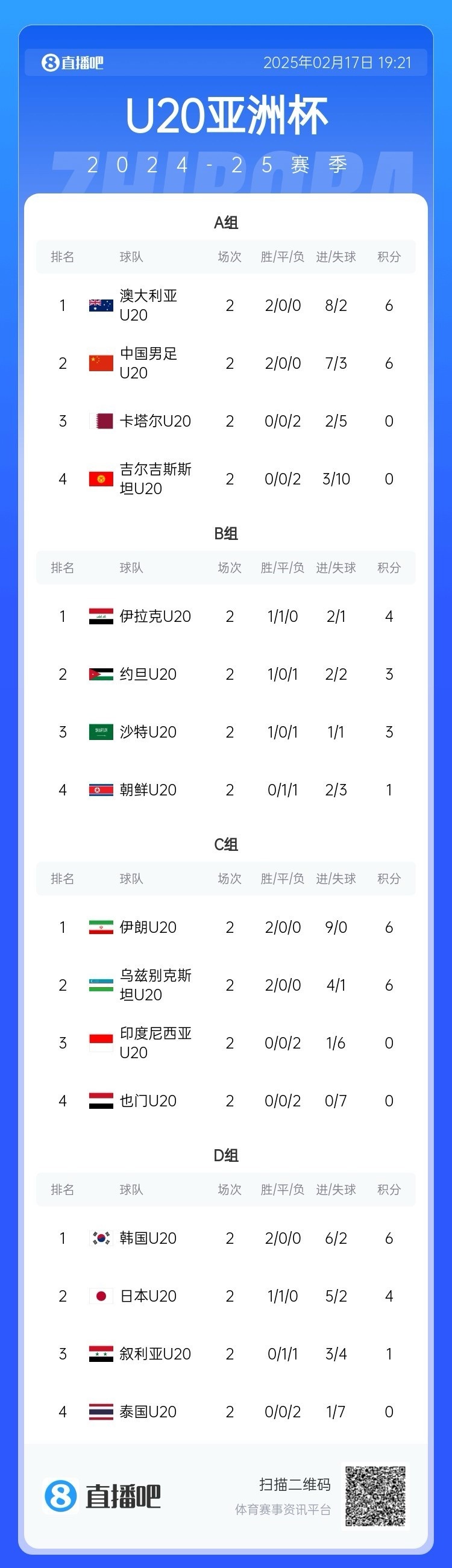  U20亞洲杯小組賽第二輪結(jié)束，中國(guó)、澳大利亞、韓國(guó)等5隊(duì)提前出線(xiàn)