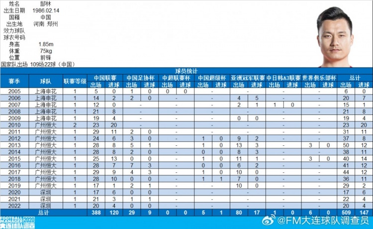  郜林生涯數(shù)據(jù)：俱樂部509場147球，國家隊(duì)109場22球