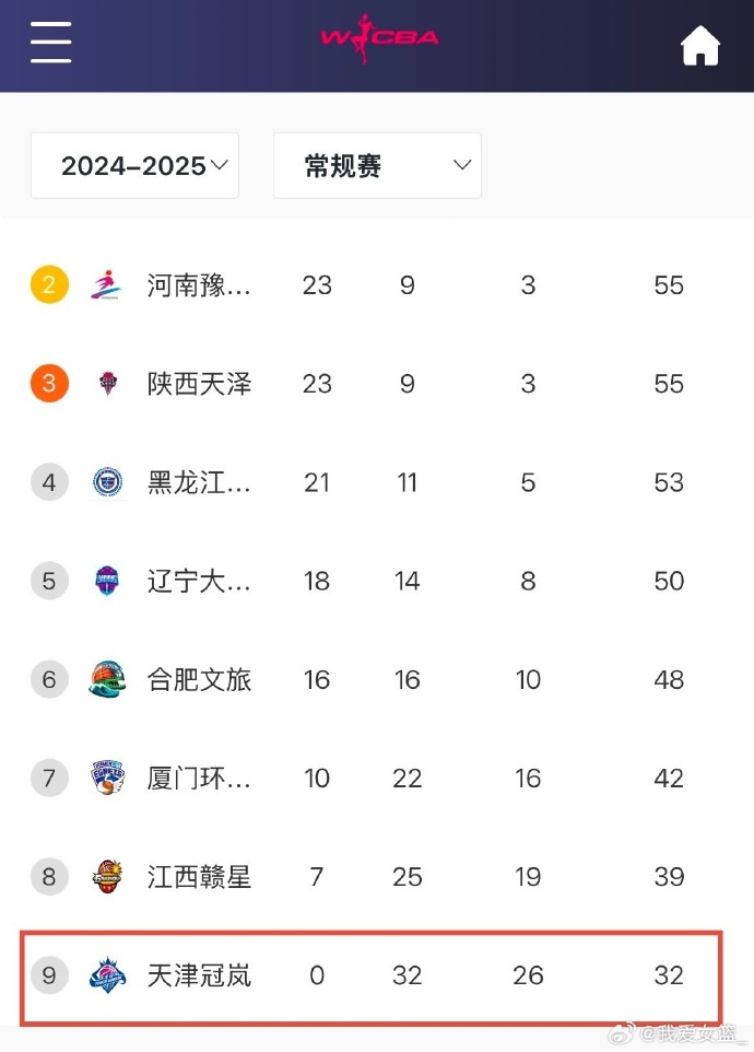  0勝32負！天津女籃一場不勝結(jié)束常規(guī)賽 成十一年來第4支全敗隊