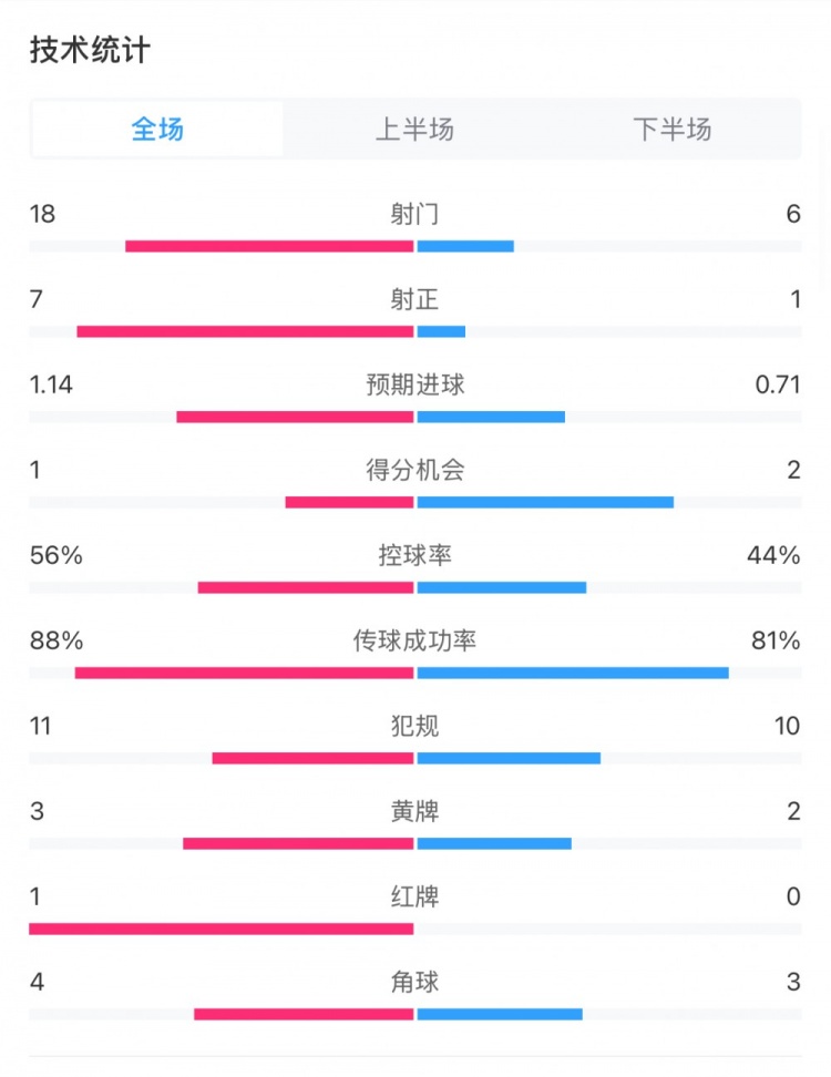  米蘭1-1費(fèi)耶諾德全場數(shù)據(jù)：控球率56%-44%，射門18-6，射正7-1