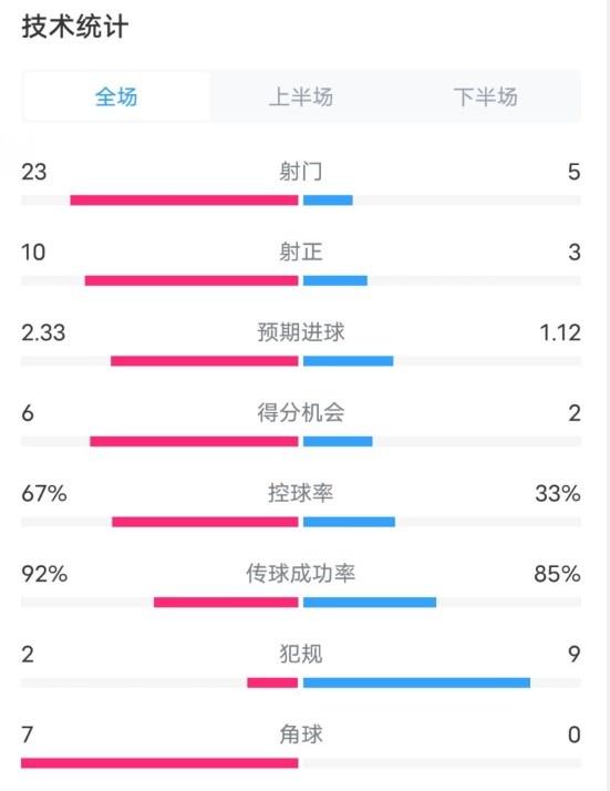 拜仁1-1凱爾特人數(shù)據(jù)：射門23-5，射正10-3，控球率67%-33%