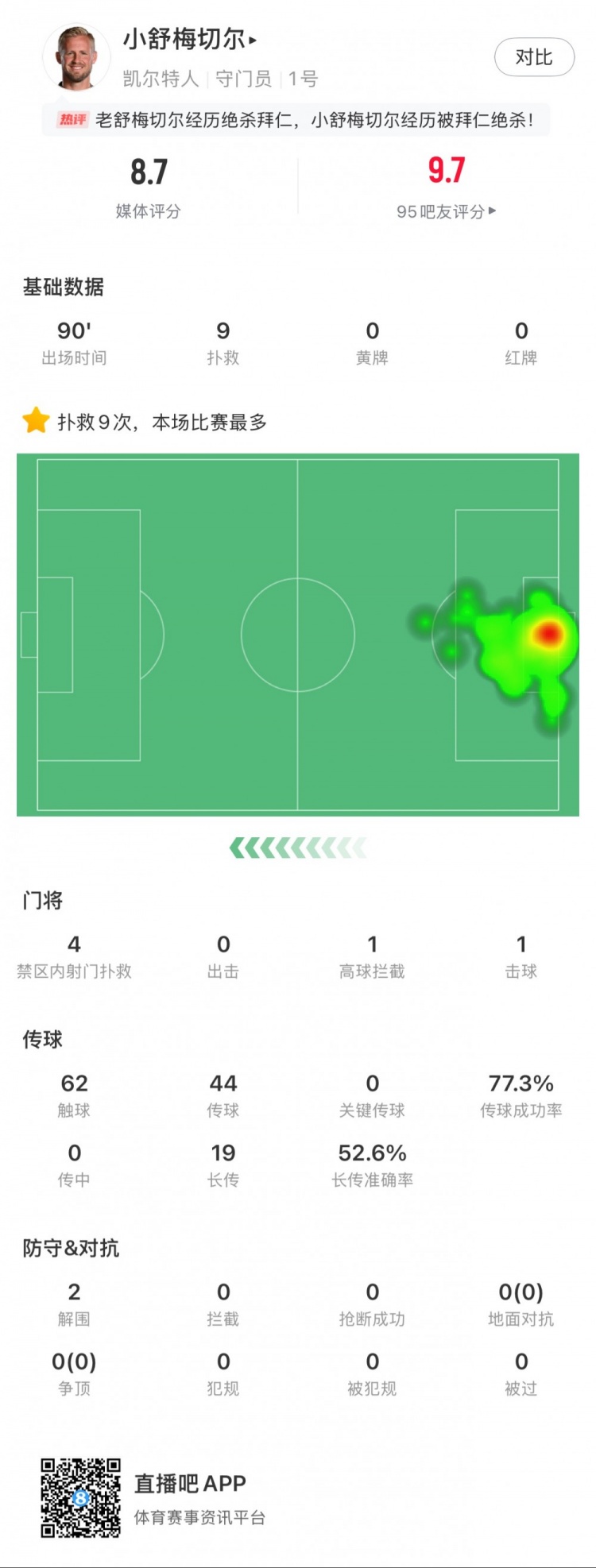  小舒梅切爾對(duì)陣拜仁數(shù)據(jù)：9次成功撲救，1次擊球，1次高球攔截