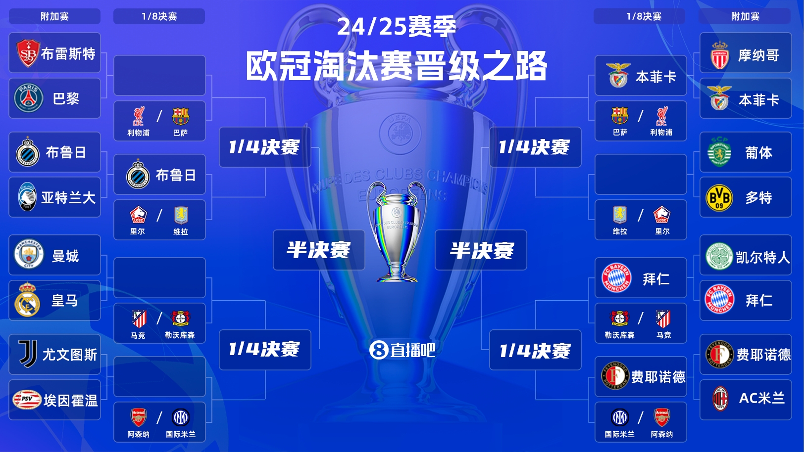  一目了然！歐冠晉級之路：皇馬/曼城、拜仁、馬競、藥廠必有大戰(zhàn)