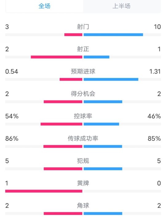  維拉半場2-1利物浦數(shù)據(jù)：射門3-10，射正2-1，控球率54%-46%