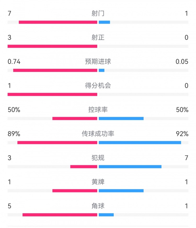  皇馬2-0曼城半場(chǎng)數(shù)據(jù)：皇馬7射3正，曼城僅1射0正，控球率五五開(kāi)