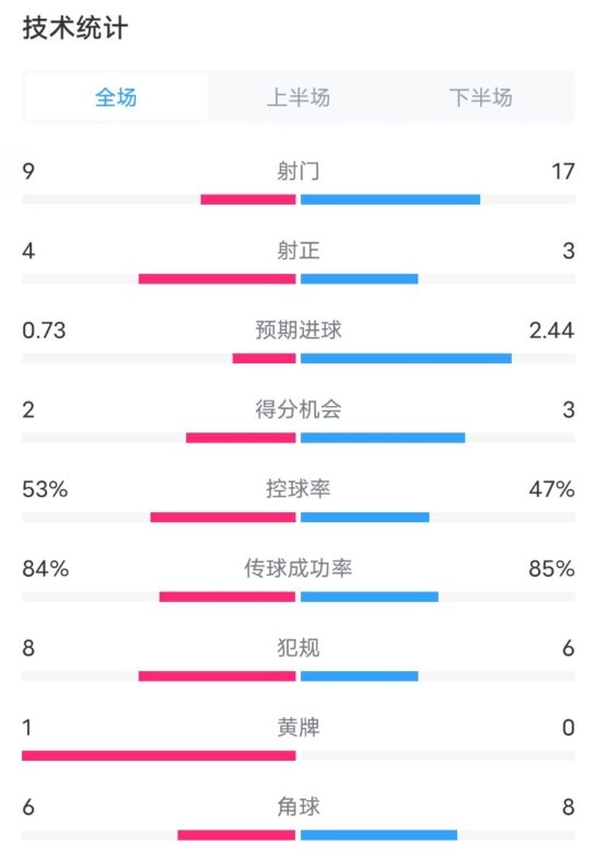  維拉2-2利物浦全場數據：射門9-17，射正4-3，控球率53%-47%