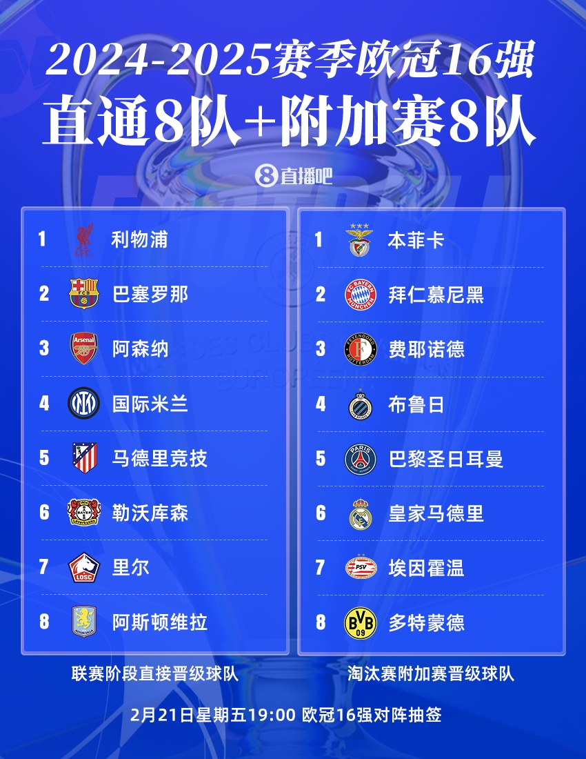  曼城出局！歐冠16強(qiáng)：皇薩仁在列，意甲剩國(guó)米獨(dú)苗，明晚19點(diǎn)抽簽