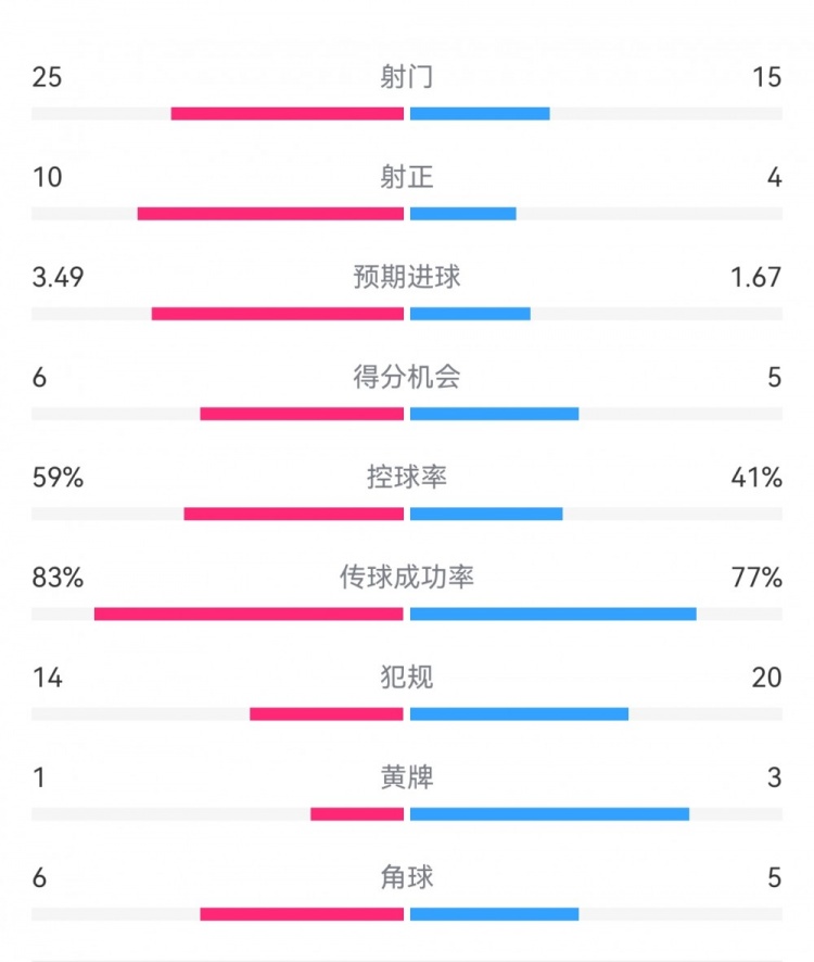 尤文1-3埃因霍溫數(shù)據(jù)：射門15-25，射正4-10，得分機會5-6