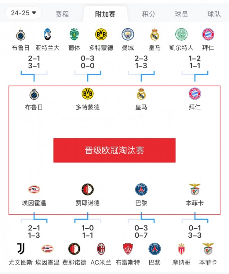  歐冠附加賽8隊(duì)被淘汰：意甲3隊(duì)最多，法甲2隊(duì)，英超葡超蘇超各1隊(duì)