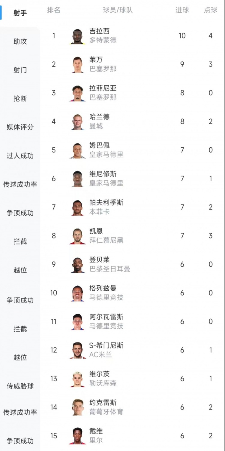  歐冠射手榜：吉拉西10球居首，萊萬9球次席&拉菲尼亞、哈蘭德8球