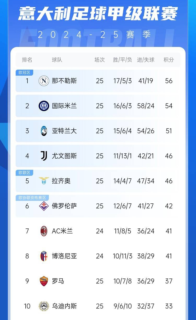  爭四好戲開始？意甲3/4/7接連歐冠出局，第5/6均歐戰(zhàn)直通仍需征戰(zhàn)